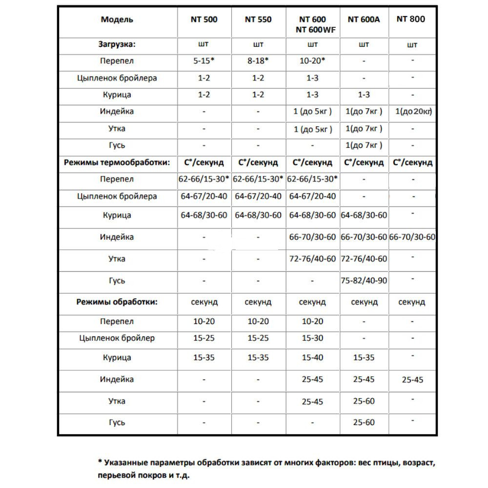 Купить перосъёмную машину 500 мм для кур и бройлеров в Железногорске